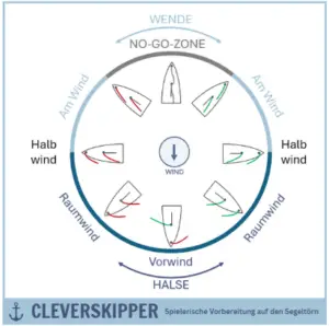 Windrose & Kurse zum Wind