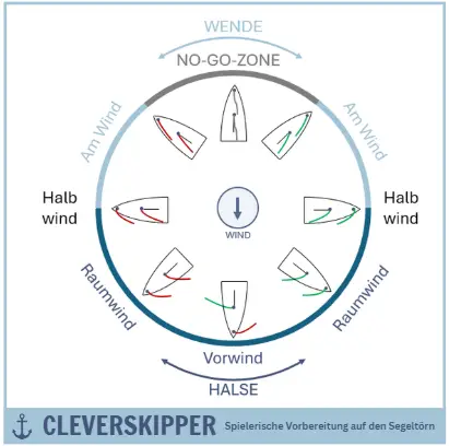 Windrose & Kurse zum Wind
