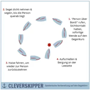 Mann über Bord Quickstop Manöver