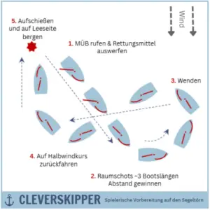 Mann über Bord Manöver Q-Wende