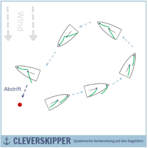 Mann über Bord Manöver Münchner Manöver