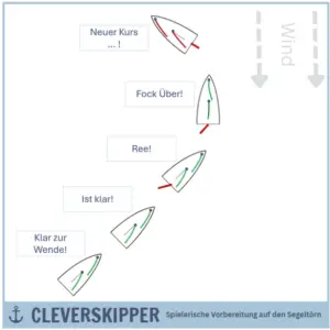 Wende inkl. Kommandos