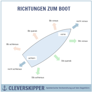 Richtungen zum Boot Backbord Steuerbord achtern voraus