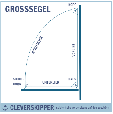 Vorliek, Achterliek, Unterliek